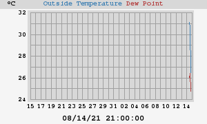 temperatures